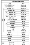 中海国际社区五期（A4区）指标