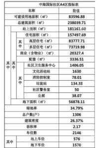 中海国际社区五期（A4区）指标