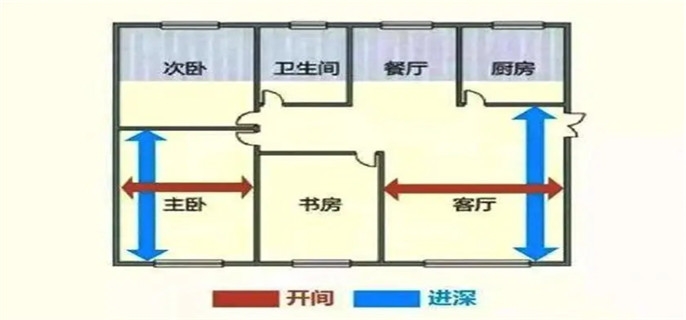 如何看开间和进深