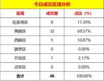 2019年7月14日宜昌城区新房成交46套。