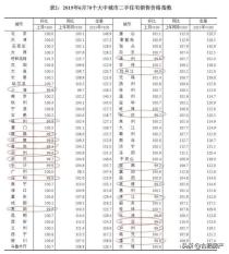 楼市快速退烧！多达20城二手房价下跌