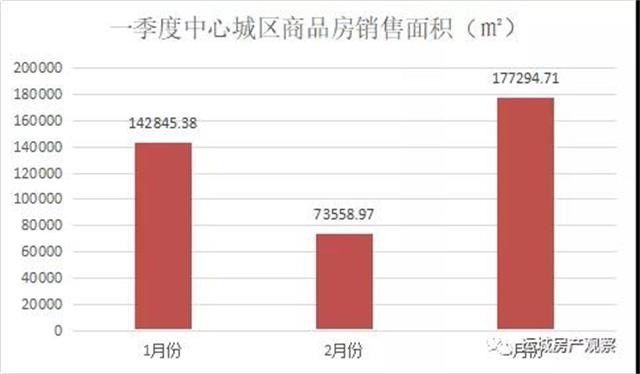 2019年第一季度中心城区商品房销量