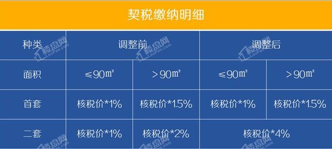 網傳長沙二套房契稅優惠取消:4月22日起按4%徵收