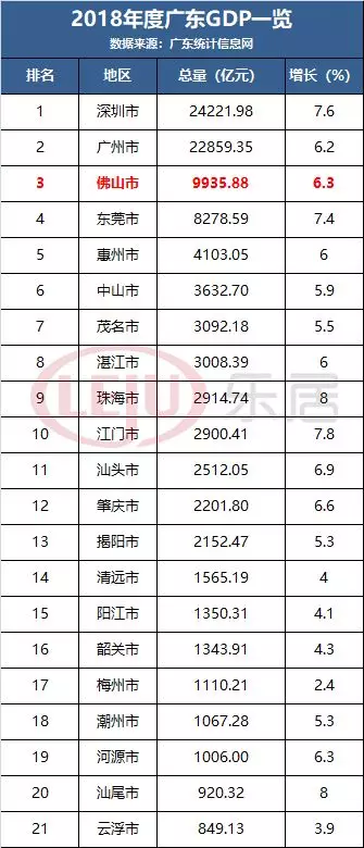 珠海2021年gdp超中山_前三季度广州 深圳 东莞 佛山 清远 珠海 中山 汕头等广东各市GDP分享(2)