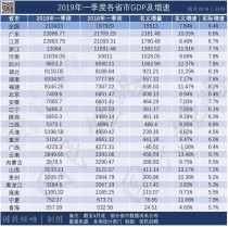 关注！中国今年第一季度最新省市GDP排行出炉！