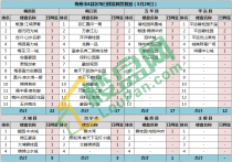 【每日网签】5月29日梅州市各县区楼市网签信息