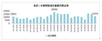 “红五月”不红 北京二手住宅成交量回落