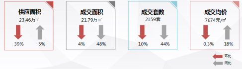 襄阳市6月楼盘销售统计