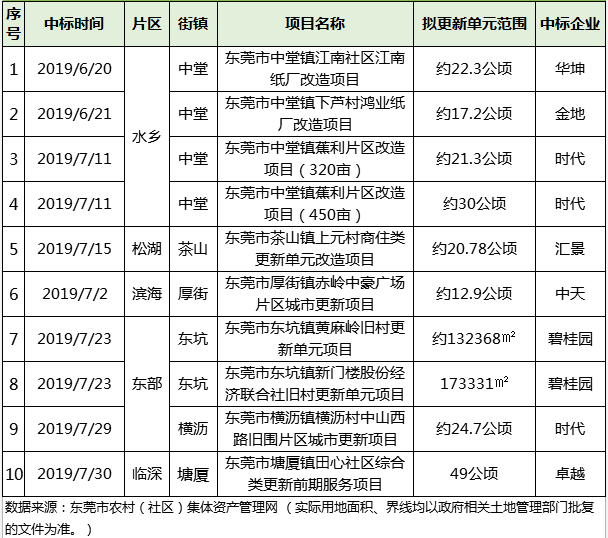 東莞近期城市更新前期服務商結果.png