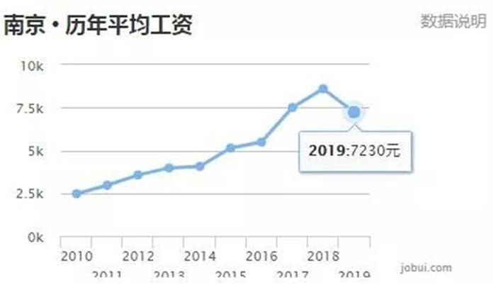 南京历年平均工资.jpg