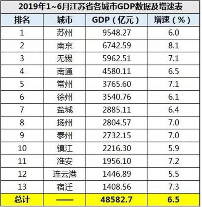 19年1-6月江苏各省个城市GDP数据及增速表.jpg