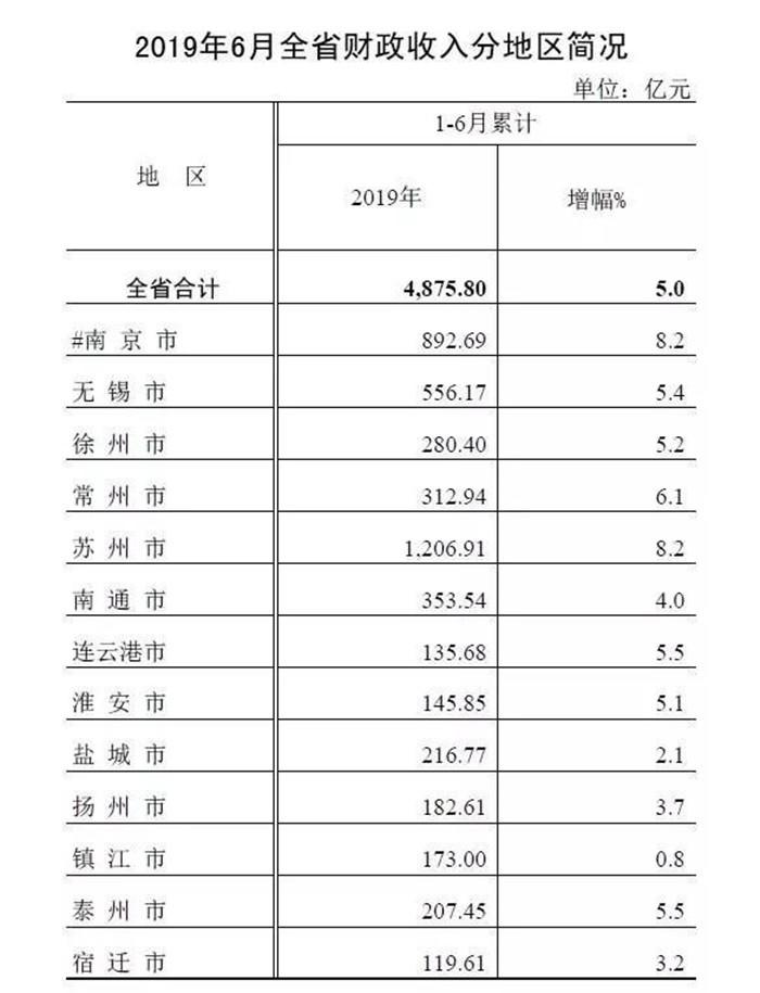 19年6月全省财政收入分地区简况.jpg