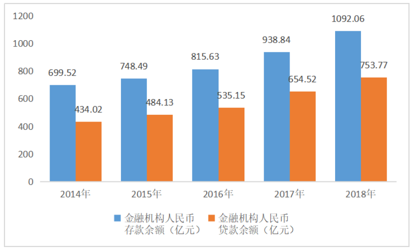 2014-2018年北海市金融机构人民币存贷款余额 微信截图_20190814110304.png
