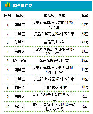 东莞楼盘销售排行榜.png