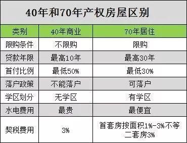 房屋產權70年和40年的區別 產權到期後可以續期嗎?