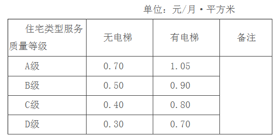 蚌埠物业收费表