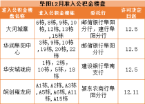 4大楼盘!涉及25栋住宅!阜阳12月准入公积金贷款发布!