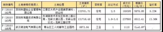 中海溢价13.36%竞得光谷东新地块