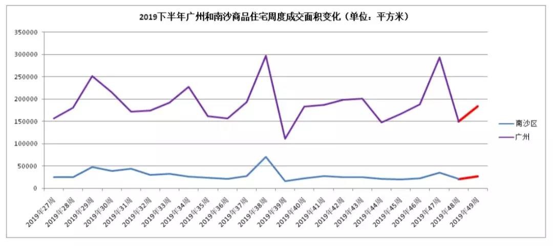 廣州南沙放鬆限購一週房價漲了嗎