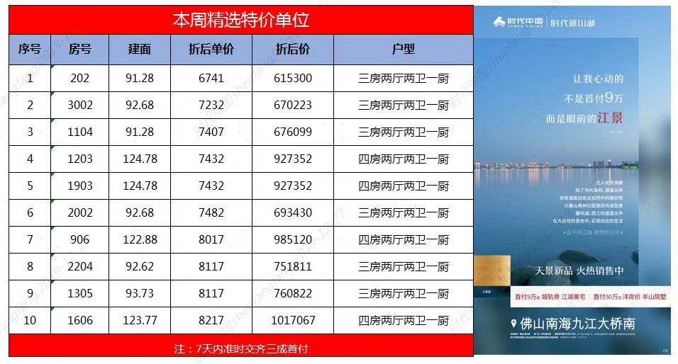 速看！江门年底买房优惠楼盘合辑！