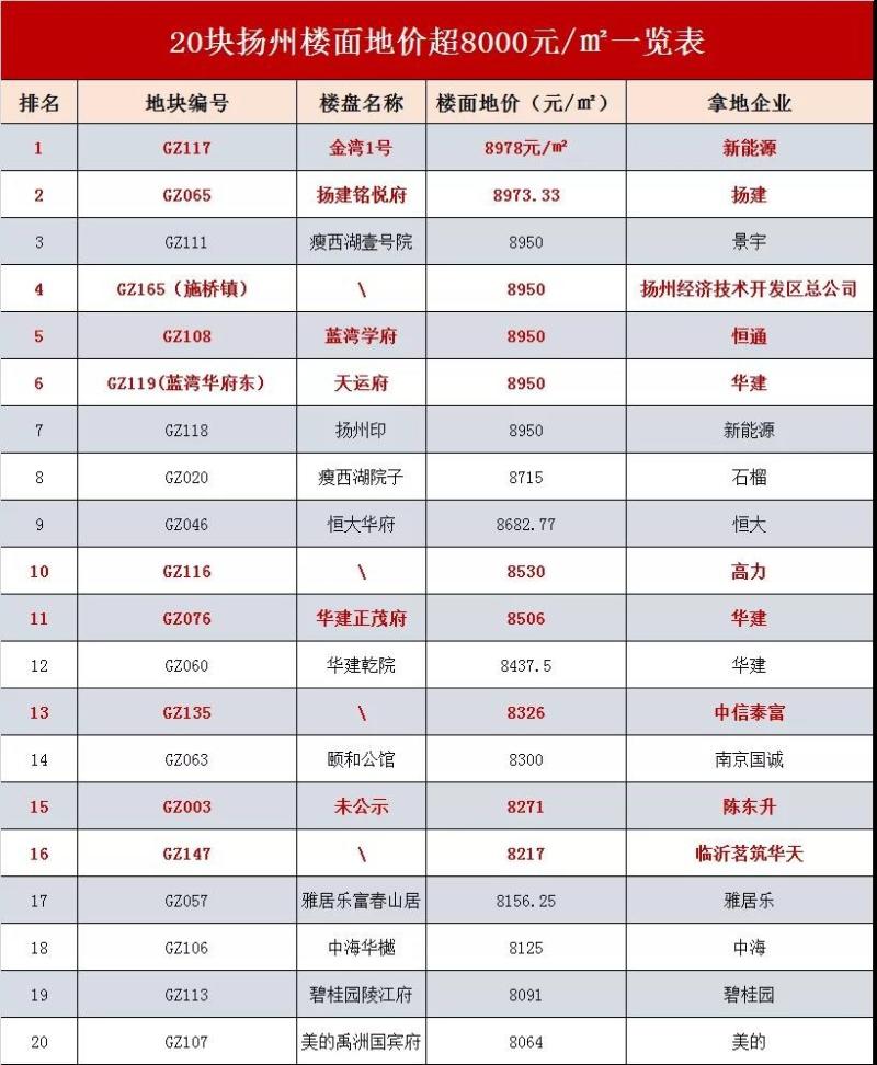 全国最新房价排行出炉,你在扬州买房了吗?
