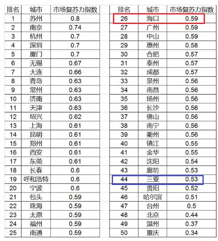 三亚楼盘排行榜_乐居推荐2021年5月第一周三亚楼市400进电量排行榜单来袭!(2)