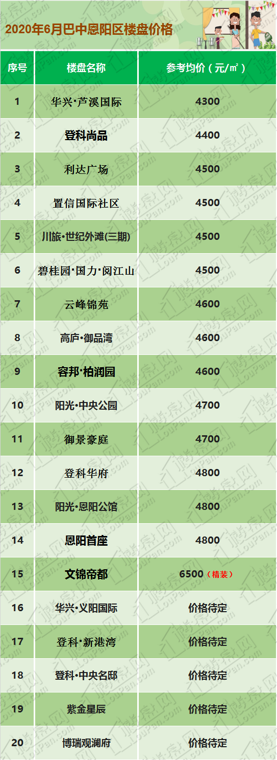 巴中6月房价炉!你关注的楼盘降价了?