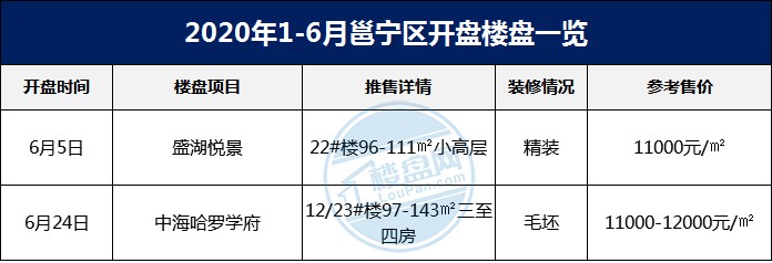2020年中开盘篇六大城区总计开盘60次五大现象级热销事件轰动邕城