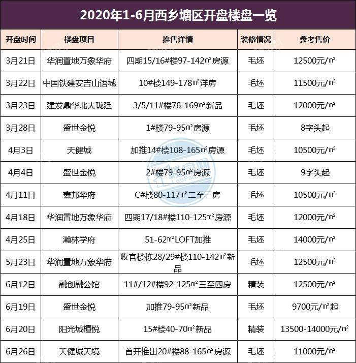 2020年中开盘篇六大城区总计开盘60次五大现象级热销事件轰动邕城