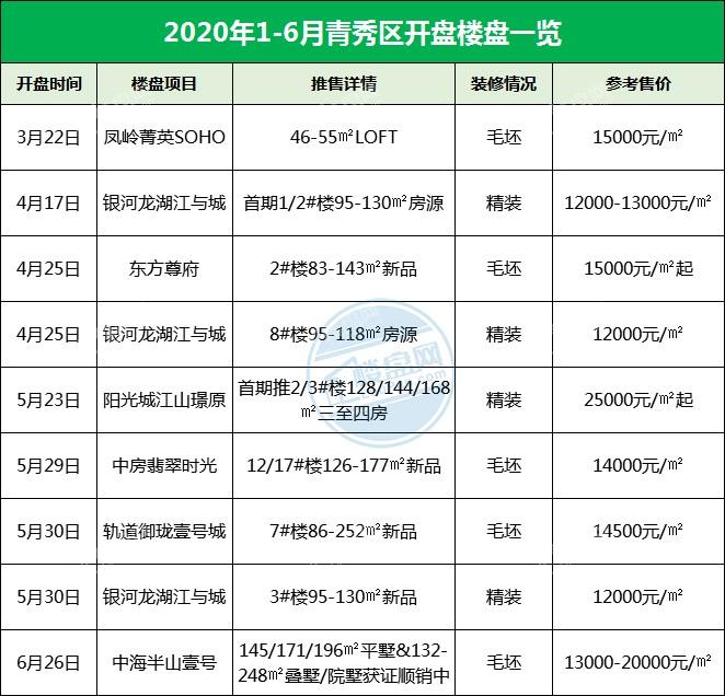 2020年中开盘篇六大城区总计开盘60次五大现象级热销事件轰动邕城