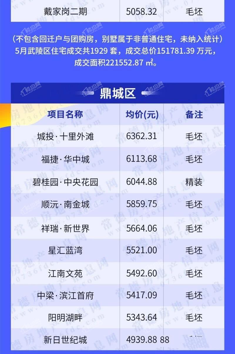 常德楼盘备案价查询 常德楼盘现房在售 常德楼盘在售最新 常德市新楼盘出售网