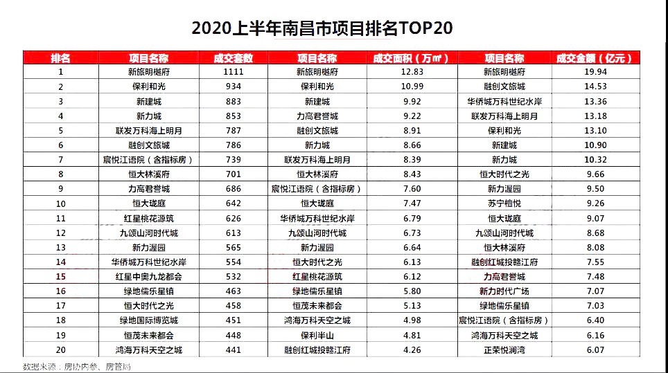 2020年南昌新建区gdp_南昌新建区路图片