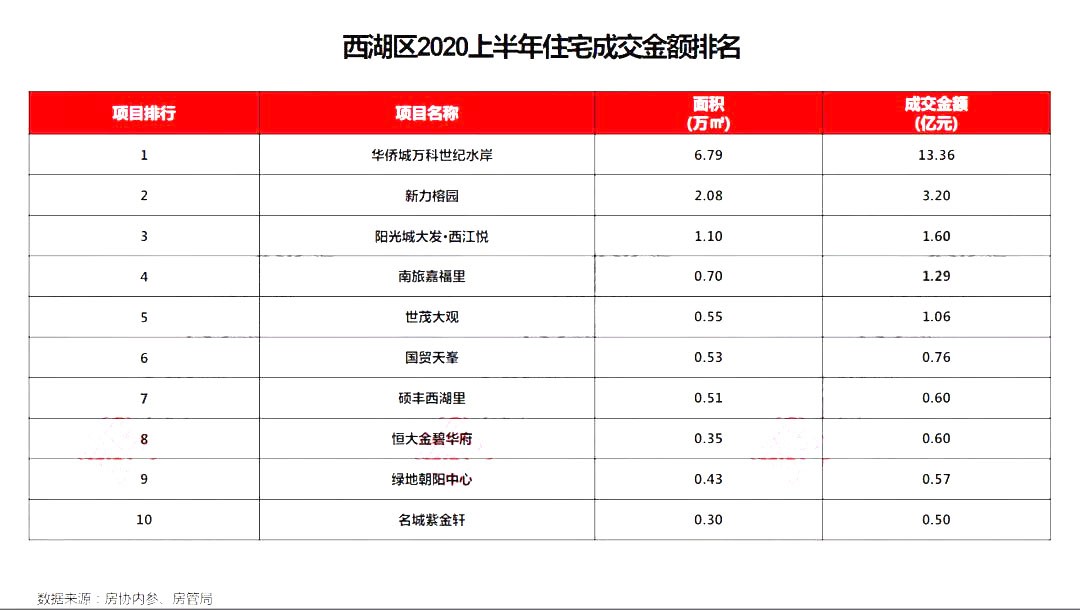 南昌市2020上半年各_南昌市2020年度土地供应计划公布住宅供地同比增加