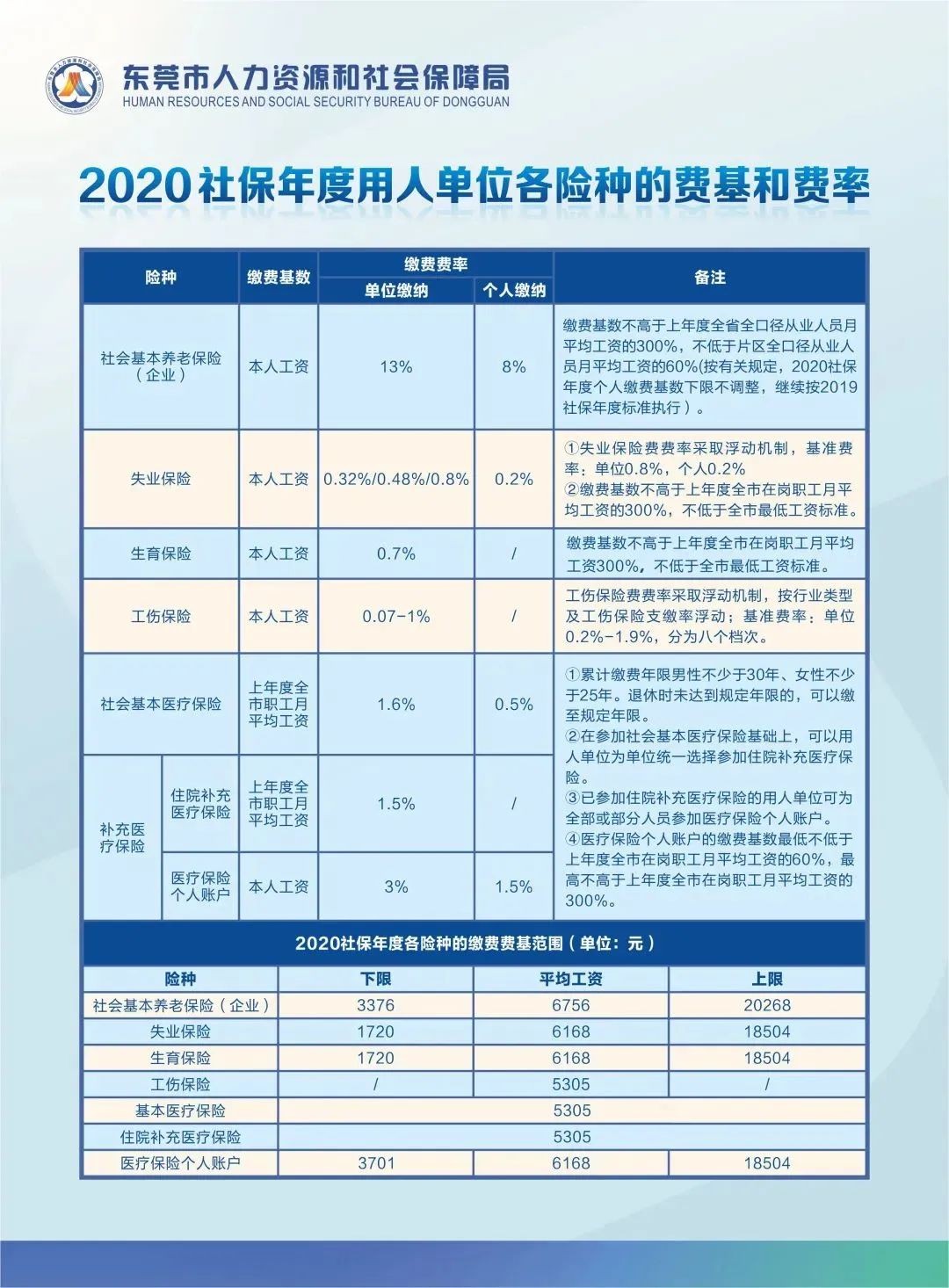 如医疗保险年度报销限额,工伤职工生活护理费,离退休人员的丧葬补助金