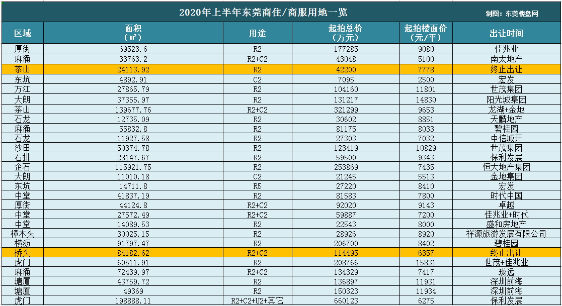 4萬億元!潛力東莞土拍火爆-東莞樓盤網