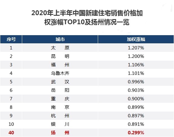 揚州房價漲幅超北上廣6月新房售1884套