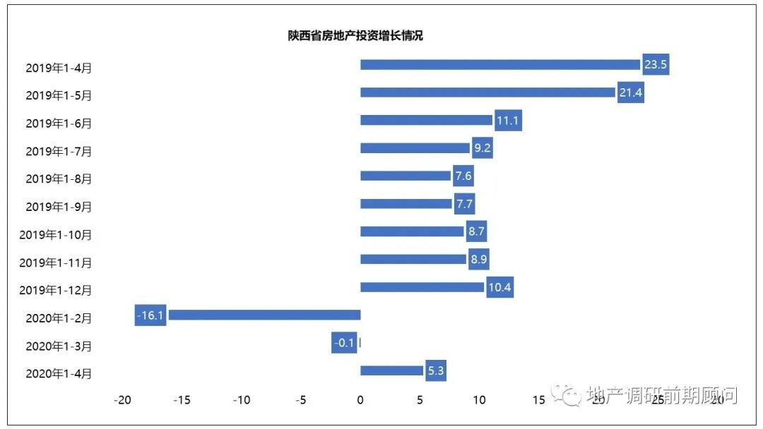 陕西房地产