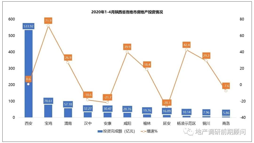 陕西房地产