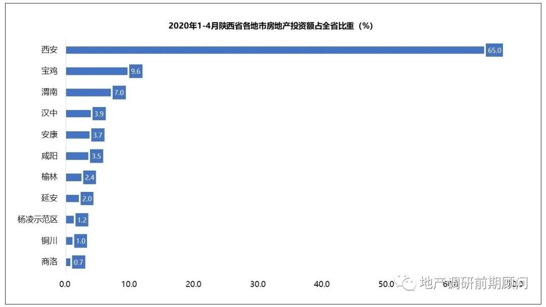 陕西房地产