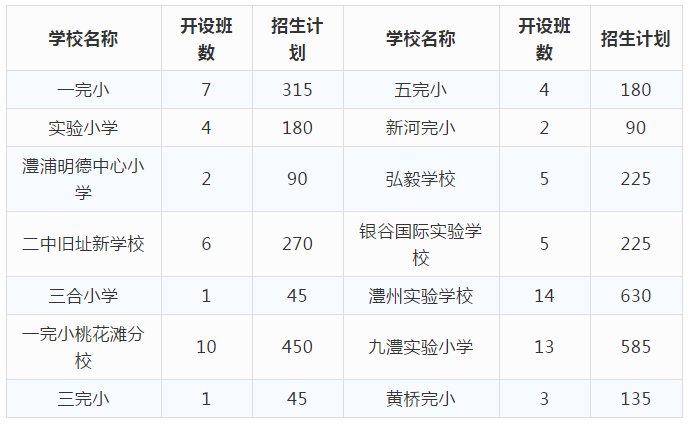 澧县2020年城区小学一,七年级招生计划