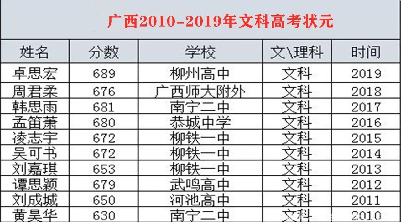 2020年广西文科理科状元曝光 附历年高考文理状元分数