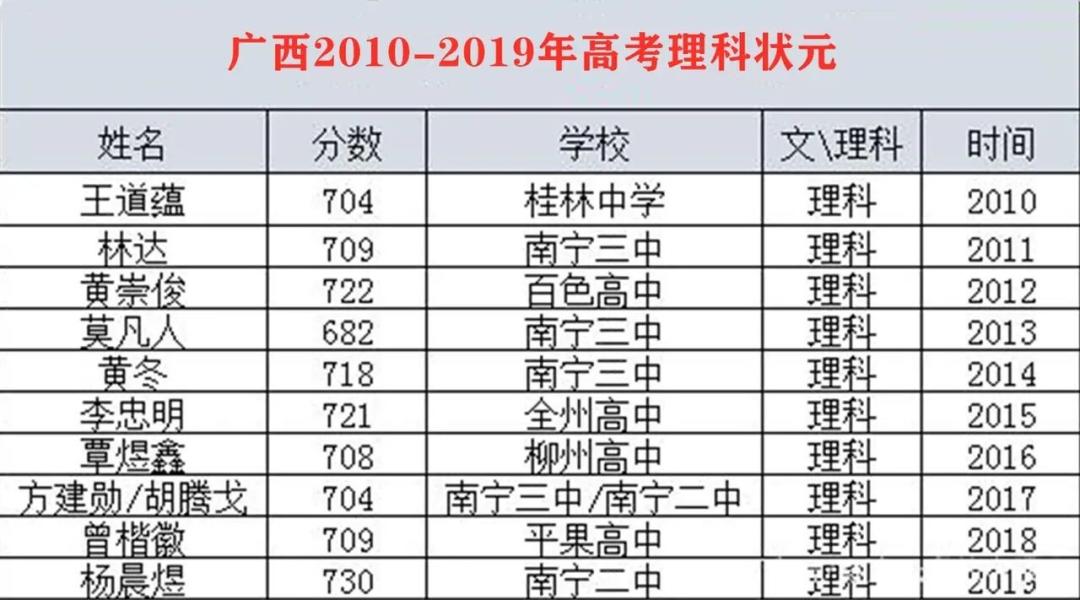 最新 年广西文科理科状元曝光附历年高考文理状元分数 南宁楼盘网