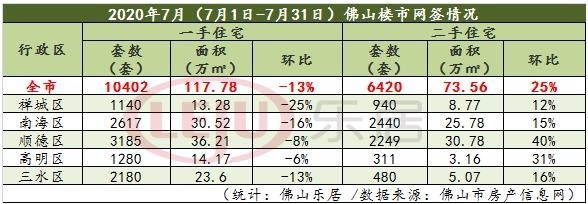 佛山7月一二手楼市