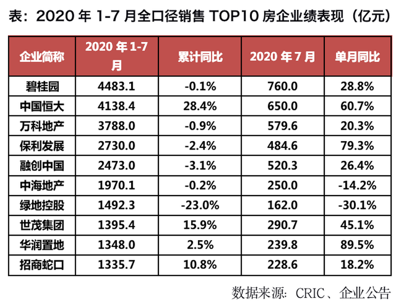 2020年7月中国房地产企业销售top50排行榜