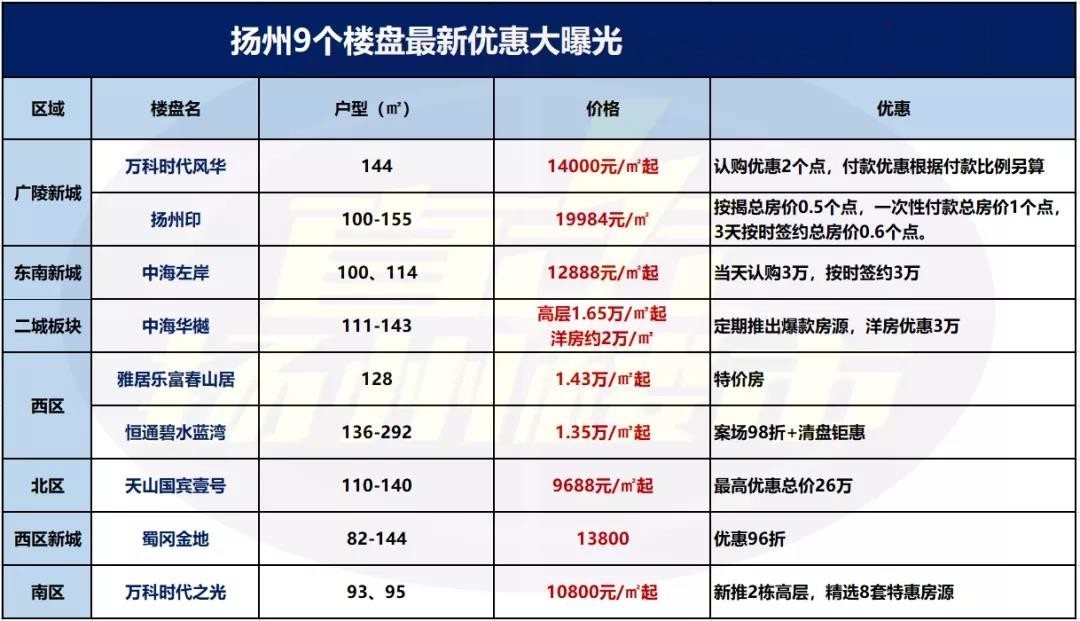 扬州开发商