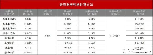 房贷利率转换为lpr是什么意思(如何房贷利率转换为LPR是什么意思)