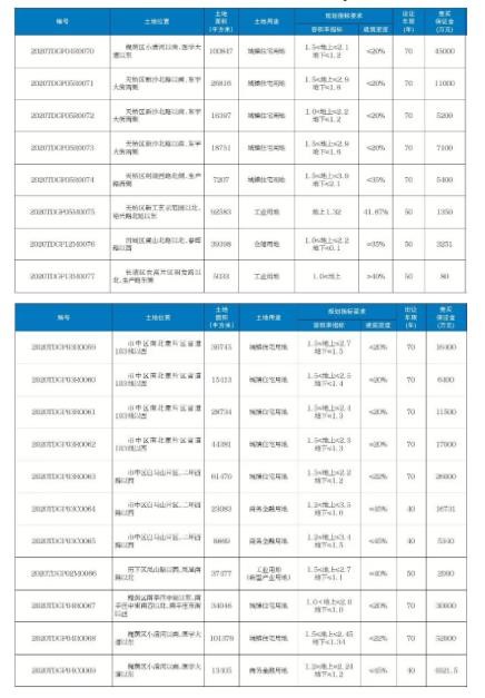 大供地！济南供应1068亩土地！分布药山、南北康、白马山、医学中心等片区