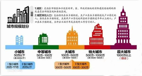 城区常住人口300万以上的城市有哪些
