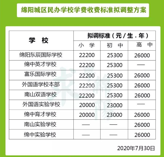 绵阳城区这些私立学校学费即将调整.