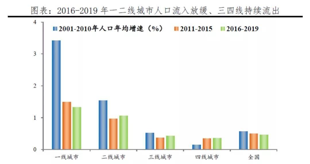 重庆主城人口净流入_涨姿势,影响中国房地产价格变化的因素是什么